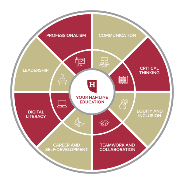 Chart showing Your 侫Ƶ Education, divided evenly into 8 segments: Professionalism, Communication, Leadership, Critical Thinking, Equity and Inclusion, Teamwork and Collaboration, Career and Self-Development, Digital Literacy
